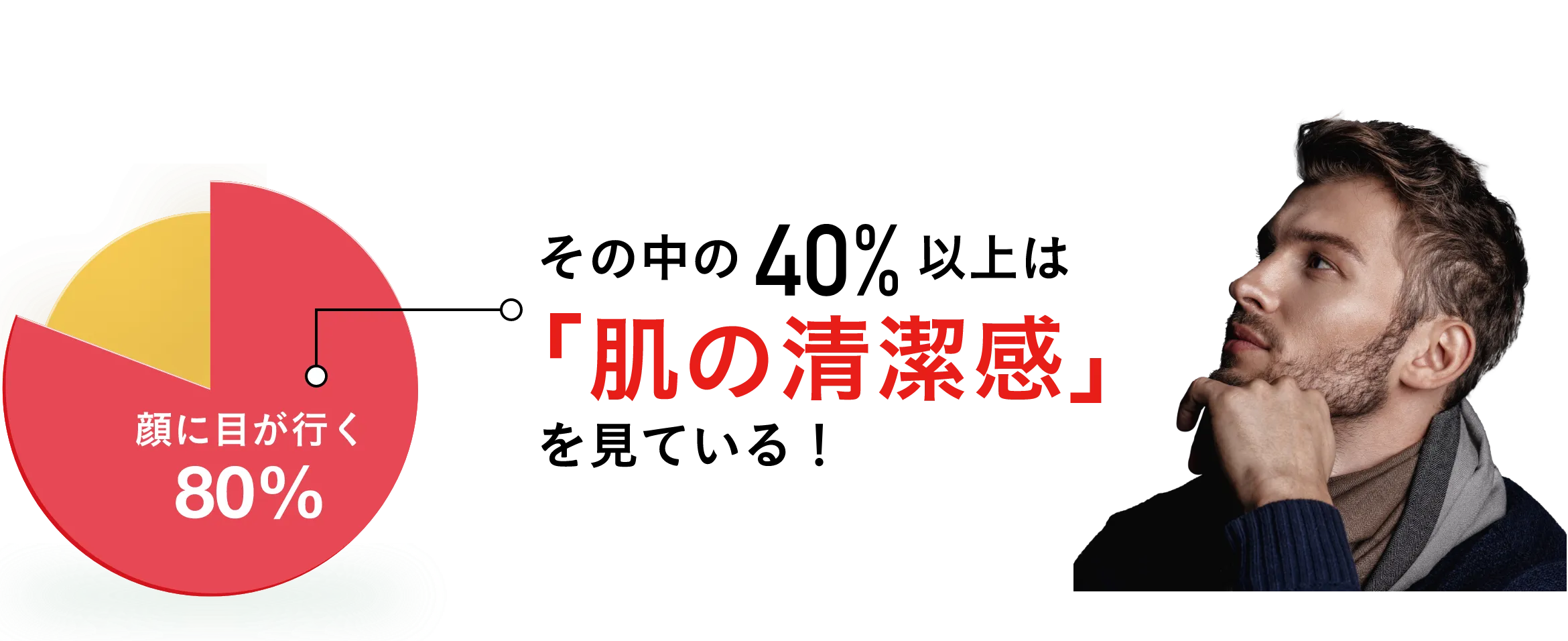 人との対面で、真っ先に目が行くのは「顔」その中でも「肌」が重要！その中の40%以上は「肌の清潔感」を見ている！