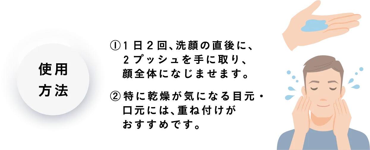 ①1日２回、洗顔の直後に、2プッシュを手に取り、顔全体になじませます。②特に乾燥が気になる目元・口元には、重ね付けがおすすめです。